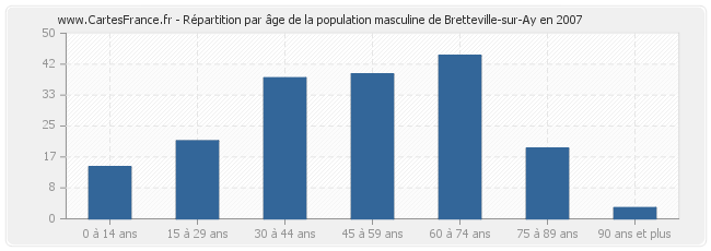 Répartition par âge de la population masculine de Bretteville-sur-Ay en 2007