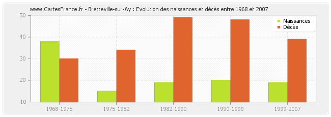 Bretteville-sur-Ay : Evolution des naissances et décès entre 1968 et 2007