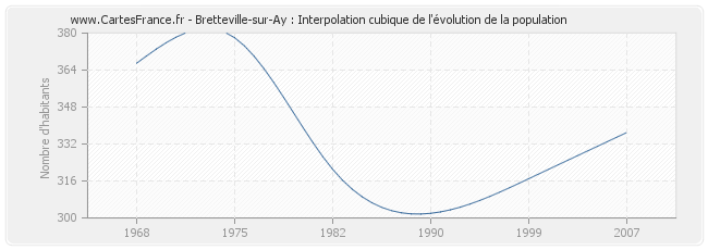 Bretteville-sur-Ay : Interpolation cubique de l'évolution de la population