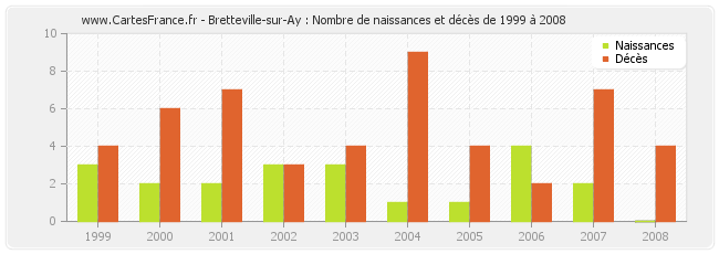 Bretteville-sur-Ay : Nombre de naissances et décès de 1999 à 2008