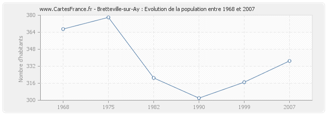 Population Bretteville-sur-Ay