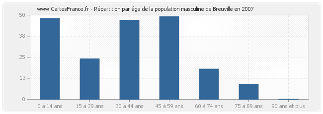 Répartition par âge de la population masculine de Breuville en 2007