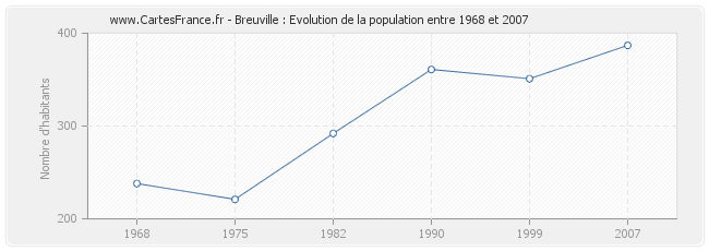 Population Breuville