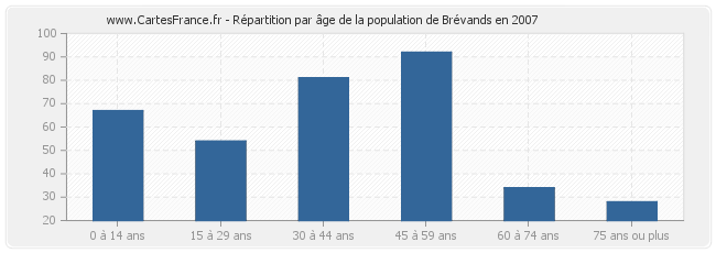 Répartition par âge de la population de Brévands en 2007