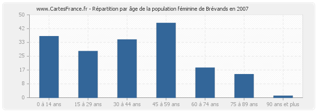 Répartition par âge de la population féminine de Brévands en 2007