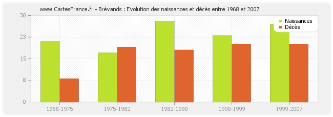 Brévands : Evolution des naissances et décès entre 1968 et 2007