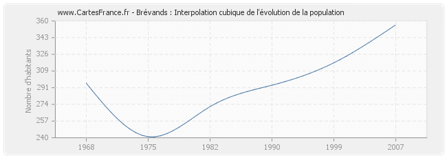 Brévands : Interpolation cubique de l'évolution de la population