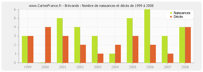 Brévands : Nombre de naissances et décès de 1999 à 2008