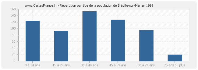 Répartition par âge de la population de Bréville-sur-Mer en 1999