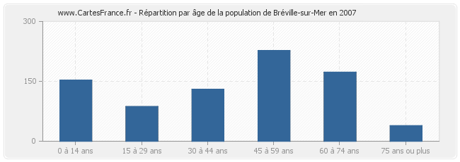 Répartition par âge de la population de Bréville-sur-Mer en 2007
