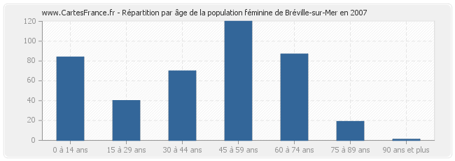 Répartition par âge de la population féminine de Bréville-sur-Mer en 2007