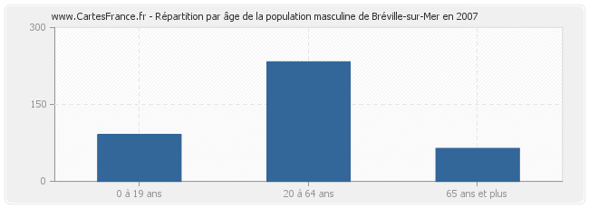 Répartition par âge de la population masculine de Bréville-sur-Mer en 2007