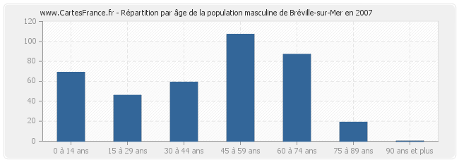 Répartition par âge de la population masculine de Bréville-sur-Mer en 2007