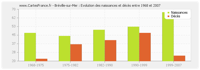 Bréville-sur-Mer : Evolution des naissances et décès entre 1968 et 2007