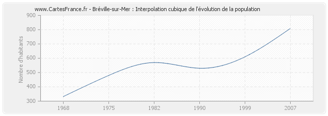 Bréville-sur-Mer : Interpolation cubique de l'évolution de la population