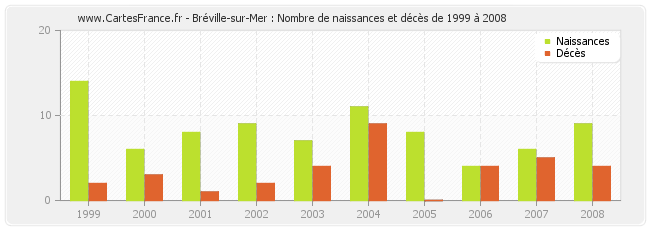 Bréville-sur-Mer : Nombre de naissances et décès de 1999 à 2008