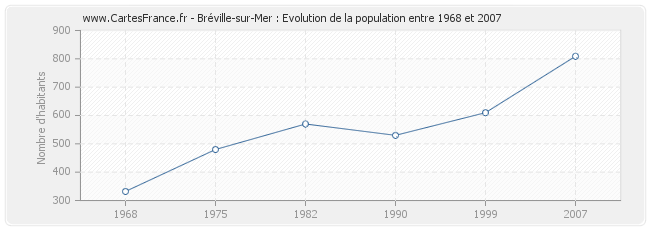 Population Bréville-sur-Mer