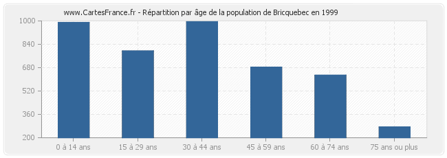 Répartition par âge de la population de Bricquebec en 1999