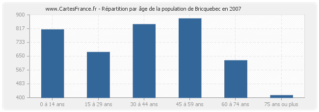 Répartition par âge de la population de Bricquebec en 2007