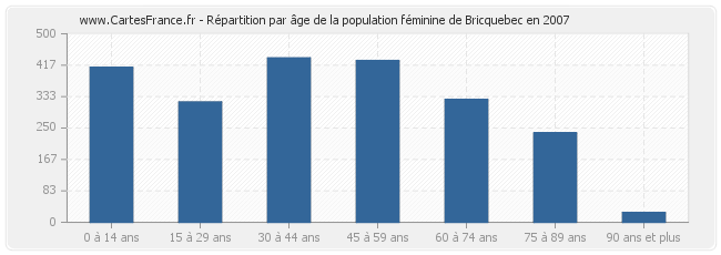 Répartition par âge de la population féminine de Bricquebec en 2007