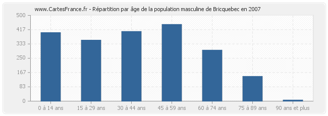 Répartition par âge de la population masculine de Bricquebec en 2007