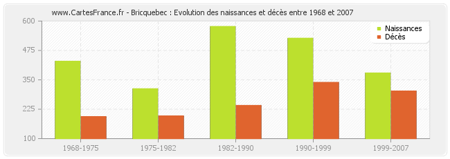 Bricquebec : Evolution des naissances et décès entre 1968 et 2007