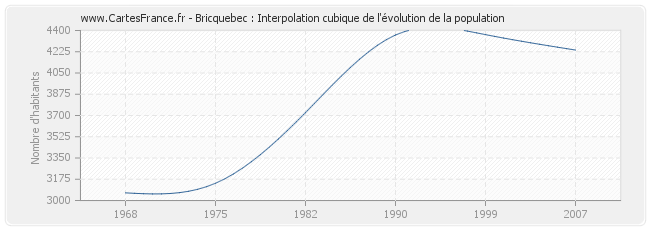 Bricquebec : Interpolation cubique de l'évolution de la population