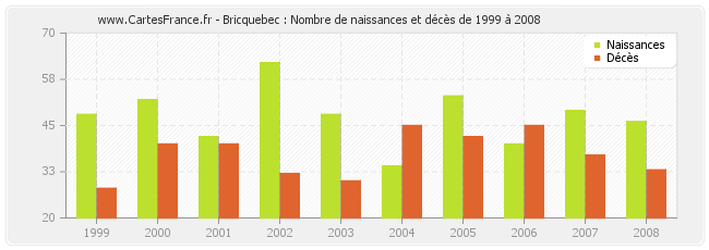 Bricquebec : Nombre de naissances et décès de 1999 à 2008
