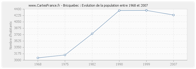 Population Bricquebec