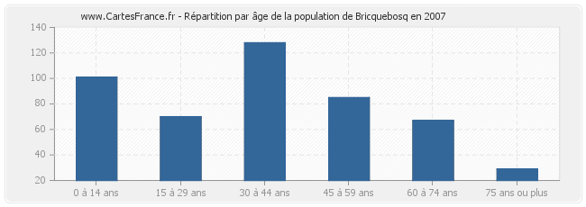 Répartition par âge de la population de Bricquebosq en 2007