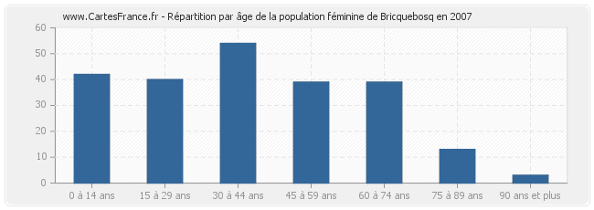 Répartition par âge de la population féminine de Bricquebosq en 2007