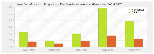 Bricquebosq : Evolution des naissances et décès entre 1968 et 2007