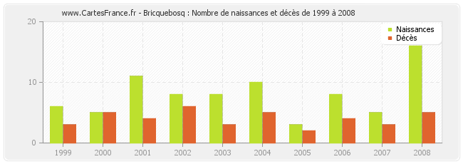 Bricquebosq : Nombre de naissances et décès de 1999 à 2008