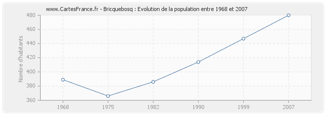 Population Bricquebosq
