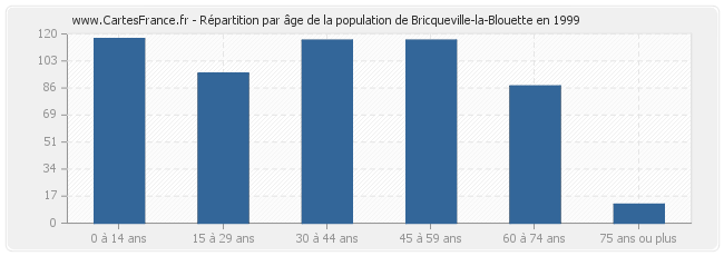 Répartition par âge de la population de Bricqueville-la-Blouette en 1999