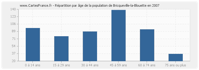 Répartition par âge de la population de Bricqueville-la-Blouette en 2007