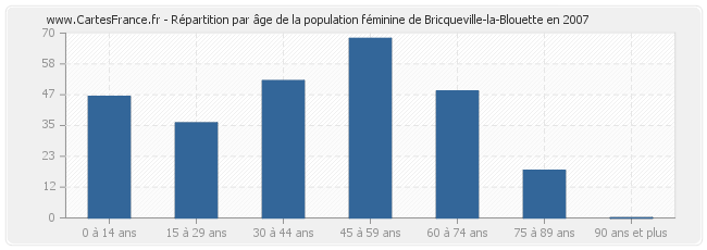 Répartition par âge de la population féminine de Bricqueville-la-Blouette en 2007