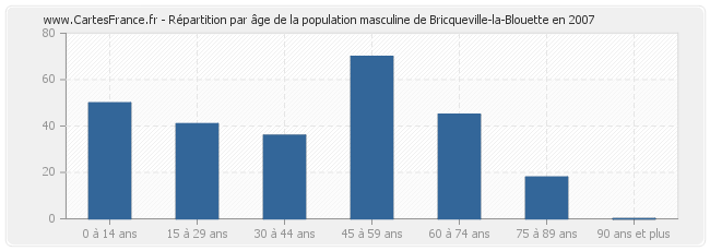 Répartition par âge de la population masculine de Bricqueville-la-Blouette en 2007