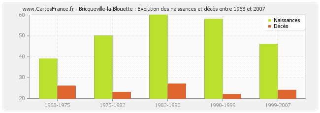 Bricqueville-la-Blouette : Evolution des naissances et décès entre 1968 et 2007
