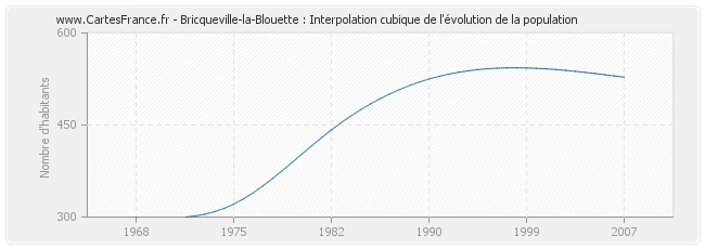 Bricqueville-la-Blouette : Interpolation cubique de l'évolution de la population