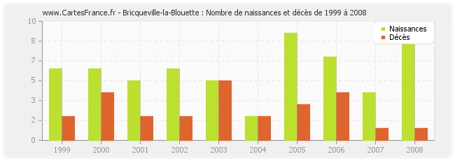 Bricqueville-la-Blouette : Nombre de naissances et décès de 1999 à 2008