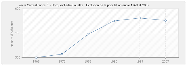 Population Bricqueville-la-Blouette