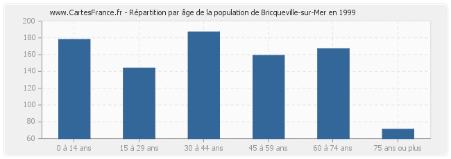Répartition par âge de la population de Bricqueville-sur-Mer en 1999