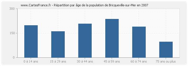 Répartition par âge de la population de Bricqueville-sur-Mer en 2007