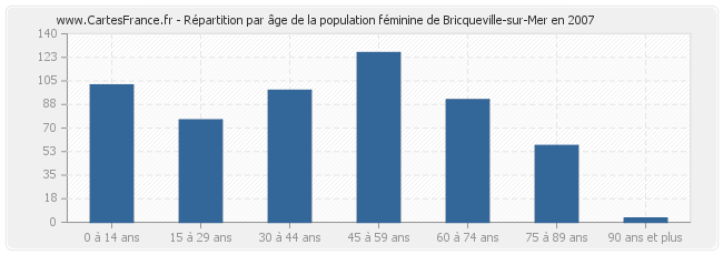 Répartition par âge de la population féminine de Bricqueville-sur-Mer en 2007