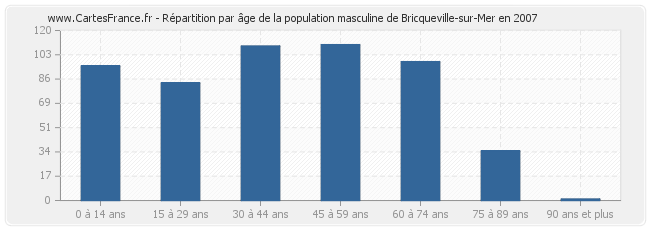 Répartition par âge de la population masculine de Bricqueville-sur-Mer en 2007