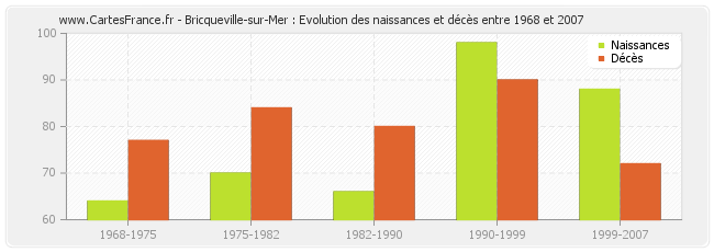 Bricqueville-sur-Mer : Evolution des naissances et décès entre 1968 et 2007