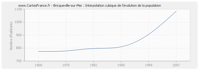 Bricqueville-sur-Mer : Interpolation cubique de l'évolution de la population