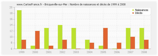 Bricqueville-sur-Mer : Nombre de naissances et décès de 1999 à 2008