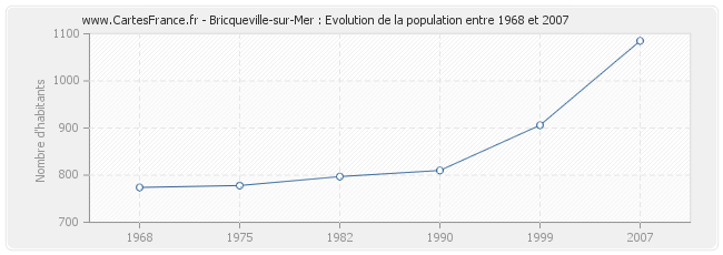 Population Bricqueville-sur-Mer